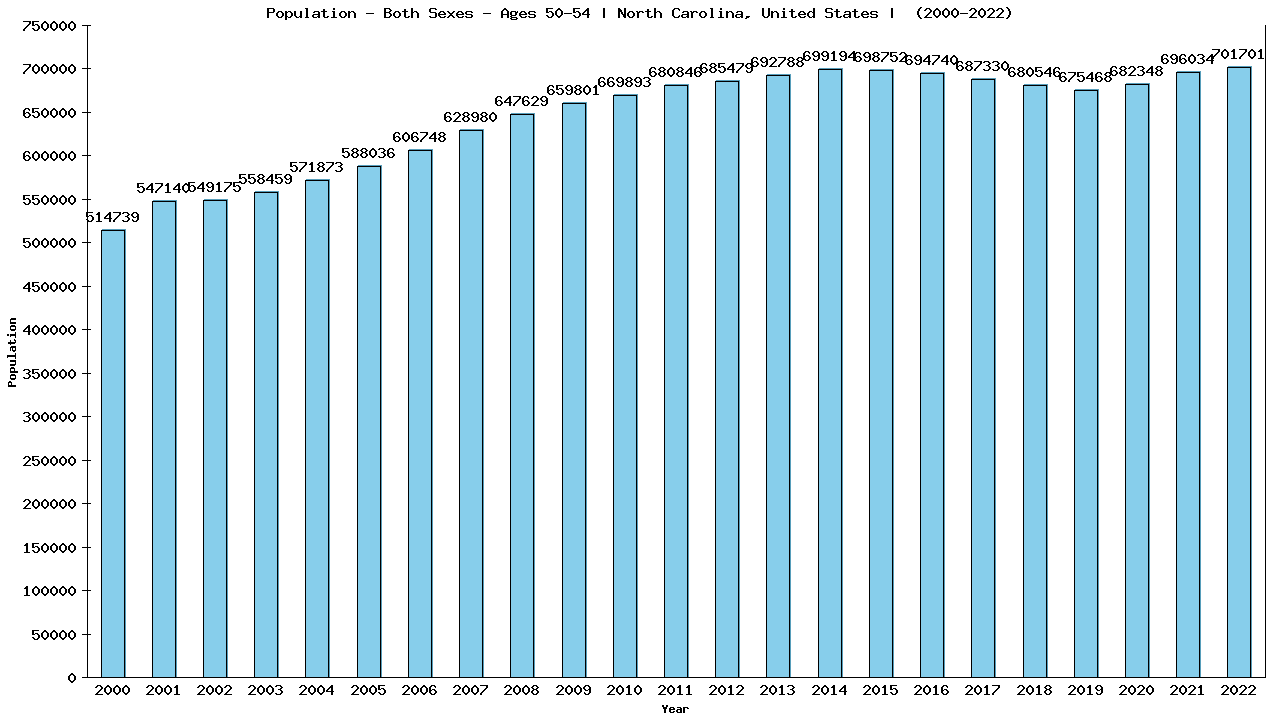 Graph showing Populalation - Male - Aged 50-54 - [2000-2022] | North Carolina, United-states